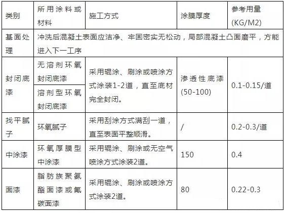 混泥土防腐方案設(shè)計